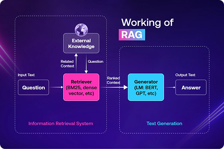 Working of RAG diagram